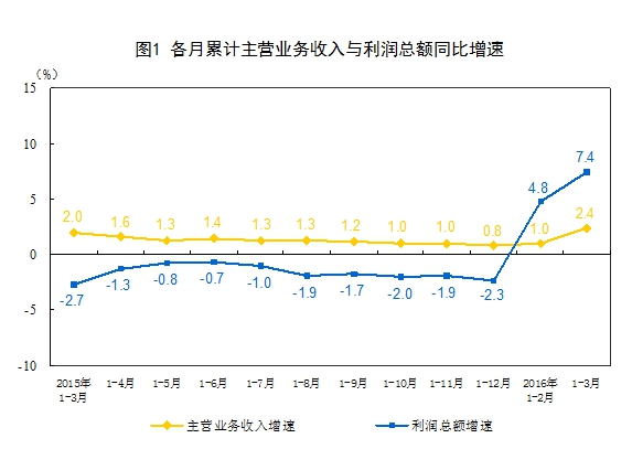 一季度全國規(guī)模以上工業(yè)企業(yè)利潤總額同比增長7.4%