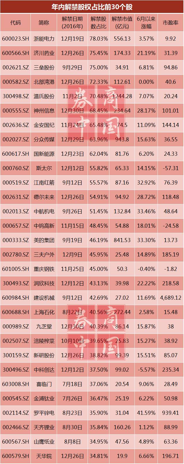 此外，解禁股數(shù)佔(zhàn)比超過70%的個(gè)股還包括濟(jì)川藥業(yè)、三壘股份、北部灣港和溫氏股份，解禁股數(shù)佔(zhàn)比分別達(dá)到75.45%、75%、72.33%和70.48%。