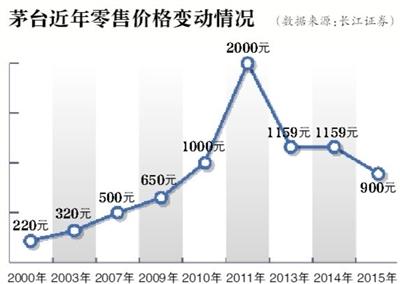 茅臺(tái)經(jīng)銷商面臨“庫存緊張”局面