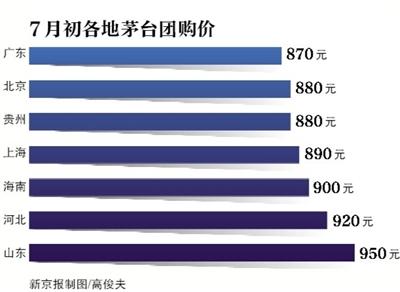 茅臺(tái)經(jīng)銷商面臨“庫存緊張”局面