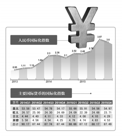 人民幣國(guó)際化指數(shù)5年增長(zhǎng)逾10倍