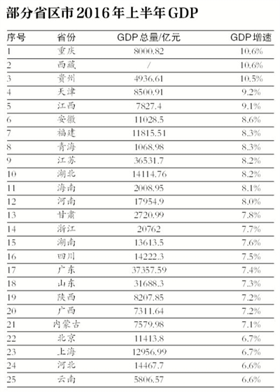 25個省區(qū)市公佈上半年GDP：13個進(jìn)入“萬億俱樂部”