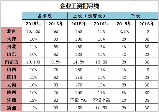 11省份公佈企業(yè)工資指導(dǎo)線（製圖：葉旻珅）