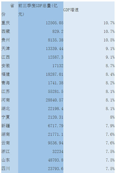 31省前三季度GDP安徽增速排全國第六 遼寧成唯一負(fù)增長省份