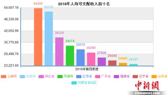 016年每人平均可支配收入前十名。數(shù)據(jù)來源：國家統(tǒng)計局