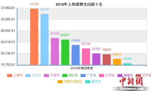 2016年每人平均消費支出前十名省份。數(shù)據(jù)來源：國家統(tǒng)計局