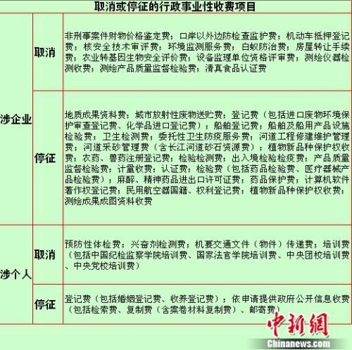 取消或停徵的行政事業(yè)性收費項目。