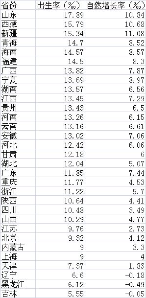 2016年各省份人口出生率和自然增長(zhǎng)率