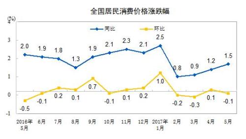 CPI同比漲幅走勢(shì)圖。來自國(guó)家統(tǒng)計(jì)局