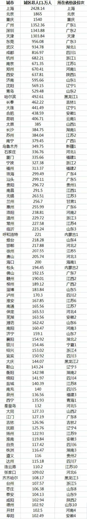 ▲93個城區(qū)人口破百萬城市（數(shù)據(jù)來源：《2019年城市建設統(tǒng)計年鑒》）