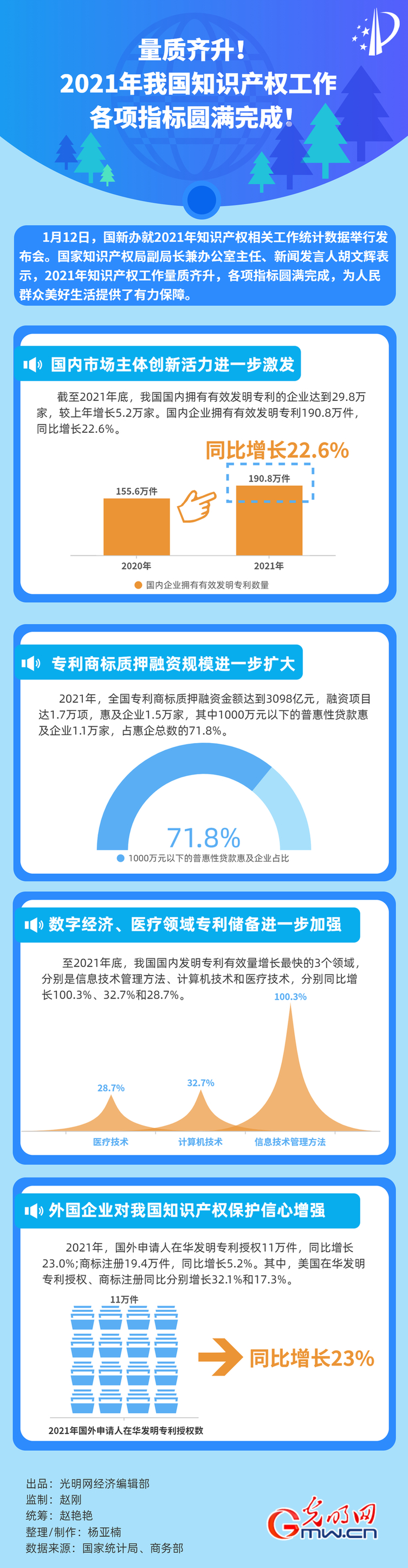 數(shù)據(jù)圖解丨190.8萬(wàn)件！2021年國(guó)內(nèi)企業(yè)擁有有效發(fā)明專利同比增長(zhǎng)22.6%