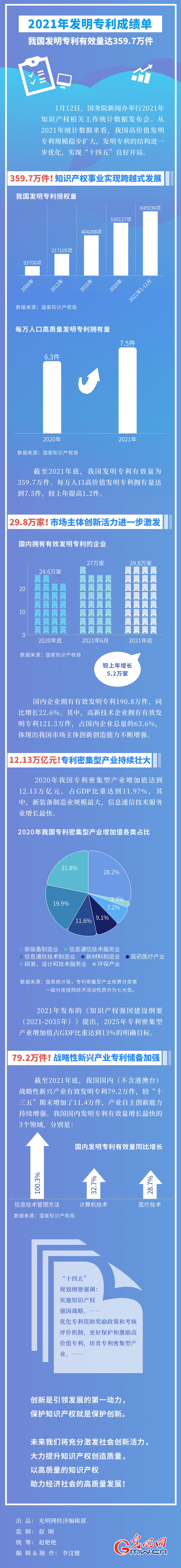 2021年發(fā)明專利成績單：我國發(fā)明專利有效量達359.7萬件