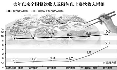 大眾消費(fèi)活了餐飲業(yè)