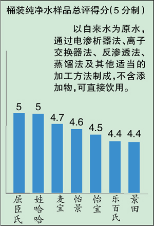 六種礦泉水“礦”都不太夠 山之韻菌落超標(biāo)