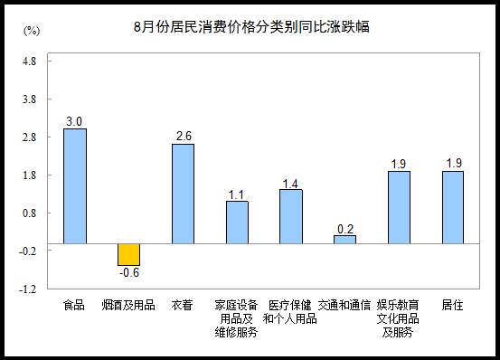 8月CPI同比上漲2.0% 食品價(jià)格上漲3.0%