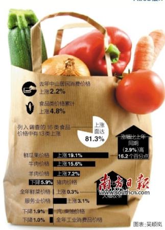 八成食品價(jià)格上漲 比2013年有所收窄