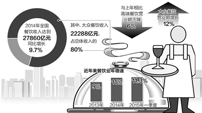 受行業(yè)內(nèi)外多重因素影響，餐飲業(yè)曾經(jīng)的高速增長已不再，但是，面對以大眾市場和新經(jīng)濟為代表的新業(yè)態(tài)和新模式的産生，餐飲業(yè)還有更多的發(fā)展機遇。