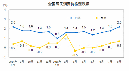 8月份居民消費(fèi)價(jià)格溫和上漲食品價(jià)格上漲是主因