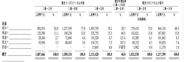 周黑鴨約七成的收入均來自華中地區(qū)