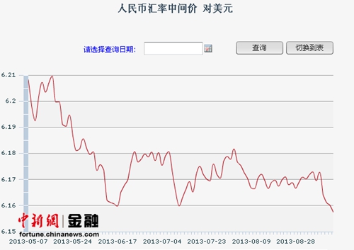 人民幣匯率走強(qiáng)對美元中間價(jià)6.1575再創(chuàng)歷史新高