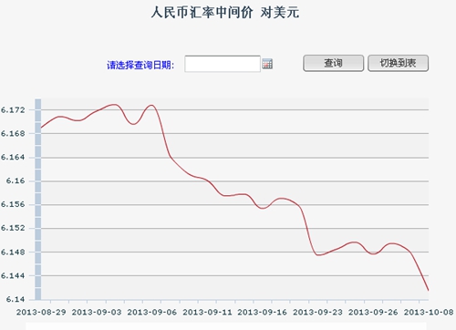 人民幣對美元中間價6.1415再創(chuàng)匯改新高（圖）