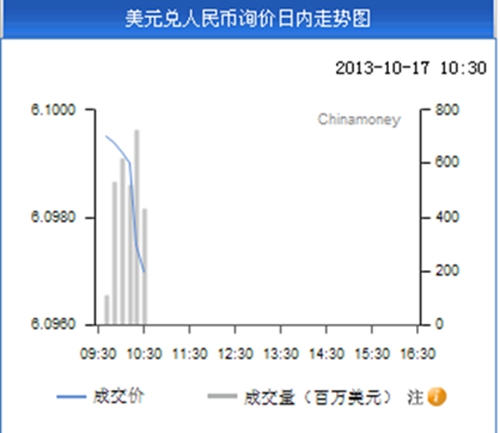 人民幣對美元即期匯率再創(chuàng)新高盤中觸6.097