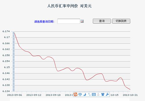 人民幣對美元中間價6.1352再創(chuàng)新高年內(nèi)已升2.4%