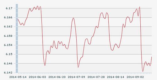 18日人民幣匯率中間價(jià)：1美元對(duì)人民幣6.1490元