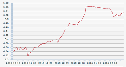 2月25日人民幣匯率中間價(jià)：1美元對人民幣6.5318元