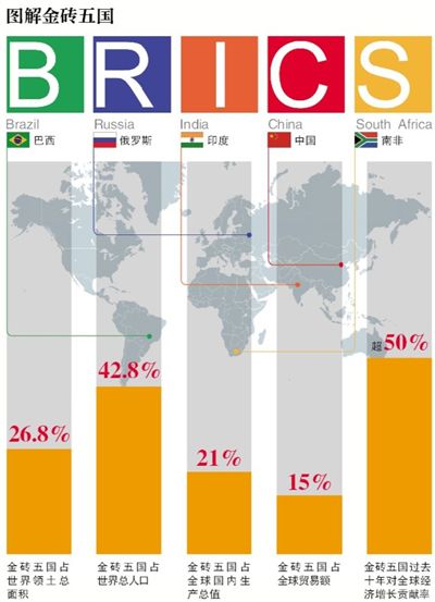 巴西峰會(huì)或成立金磚開發(fā)銀行 中國(guó)或注410億美元