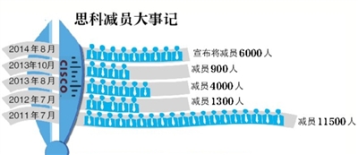 思科裁員6000人補(bǔ)償或?yàn)椤癗+6” 將波及中國(guó)區(qū)