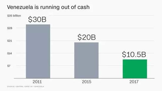 ▲委內(nèi)瑞拉外匯儲(chǔ)備（圖片來(lái)源：委內(nèi)瑞拉央行）