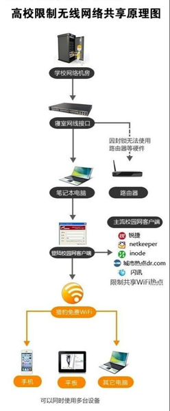 央視曝光高校上網(wǎng)貴網(wǎng)路共用限制使學(xué)生成“搖錢樹”