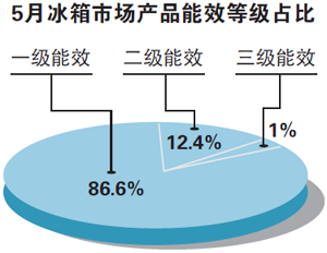 高能效冰箱用戶關(guān)注佔(zhàn)比近九成