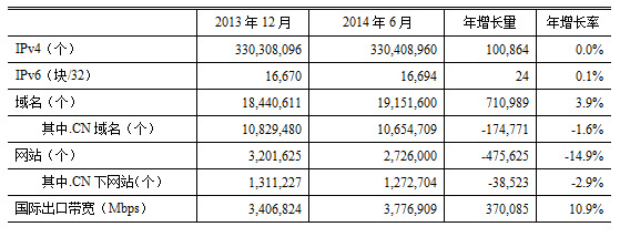 國(guó)內(nèi)域名總數(shù)達(dá)1915萬個(gè)“.CN”域名佔(zhàn)比過半