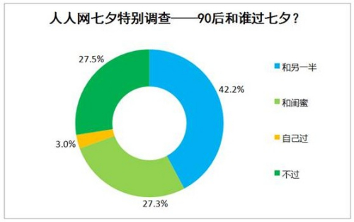  調(diào)查顯示:七成90後願(yuàn)過(guò)七夕 稱比2.14洋節(jié)有韻味