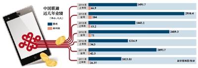 聯(lián)通上半年營收增速首次進入個位數(shù) 或受營改增影響