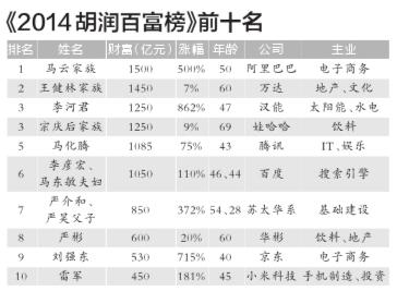 阿裏融資250億美元登頂全球 超越農(nóng)行成圈錢大戶