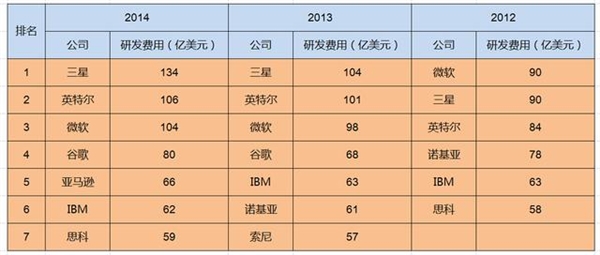 吃驚：蘋果研發(fā)費用連全球前20都進不了