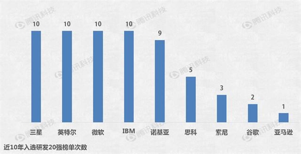 吃驚：蘋果研發(fā)費用連全球前20都進不了