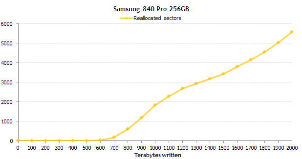 固態(tài)硬碟連寫2000TB：這倆貨還不死！