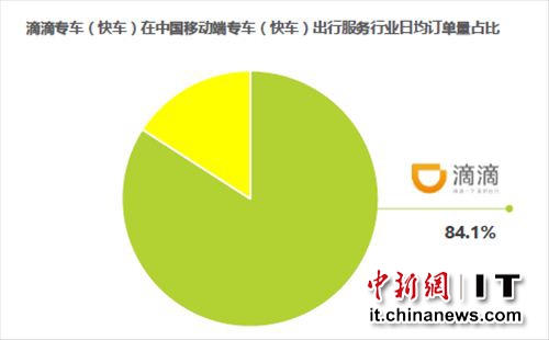 艾瑞數(shù)據(jù)顯示2015年滴滴專車市場份額達88.4%