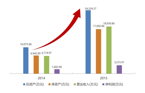 掌上縱橫發(fā)佈2015年報(bào)凈利潤(rùn)同比增長(zhǎng)166%