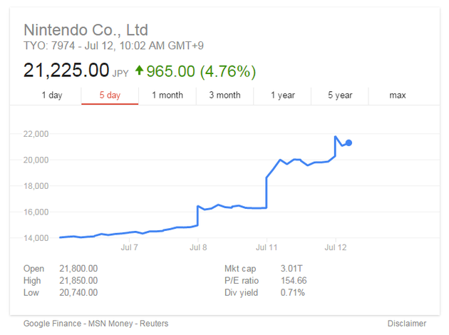 任天堂股價5日內(nèi)漲幅