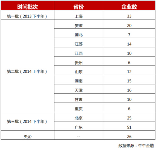 牛牛金融：194家涉國資改革上市公司統(tǒng)計(jì)與分析