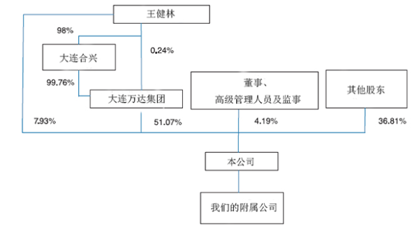 萬達將上市市值或過千億美元 王健林搶馬雲(yún)首富