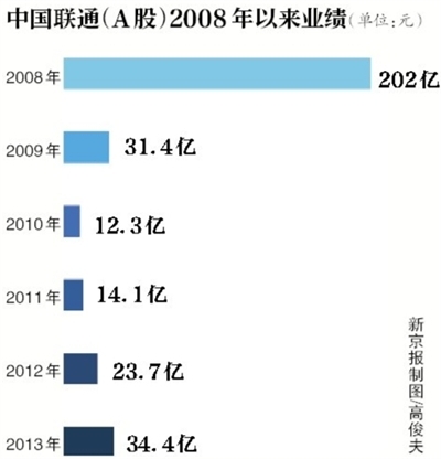 聯(lián)通否認國際業(yè)務部總經(jīng)理閆波出逃稱其正在療休