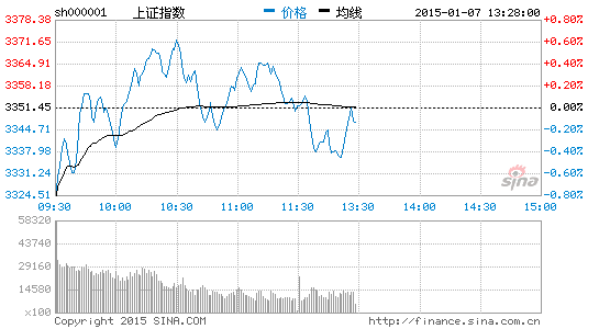 上證指數(shù)