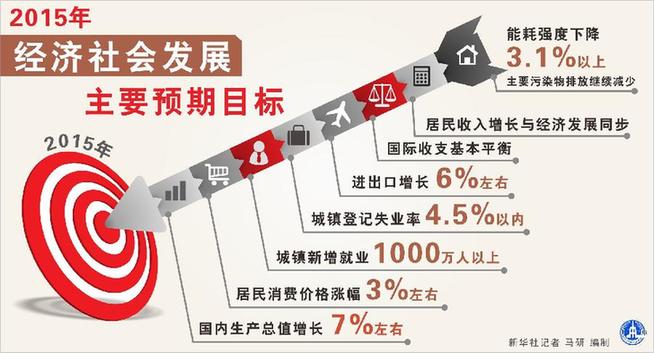 7%的考量：GDP增長目標背後的需要與可能