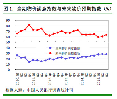 第三季度城鎮(zhèn)儲戶調(diào)查：48%居民認為物價“高”